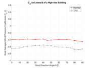 Wind Pressure Coefficient Comparison on Leeward of High-Rise Building