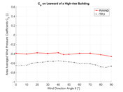 Wind Pressure Coefficient Comparison on Leeward of High-Rise Building