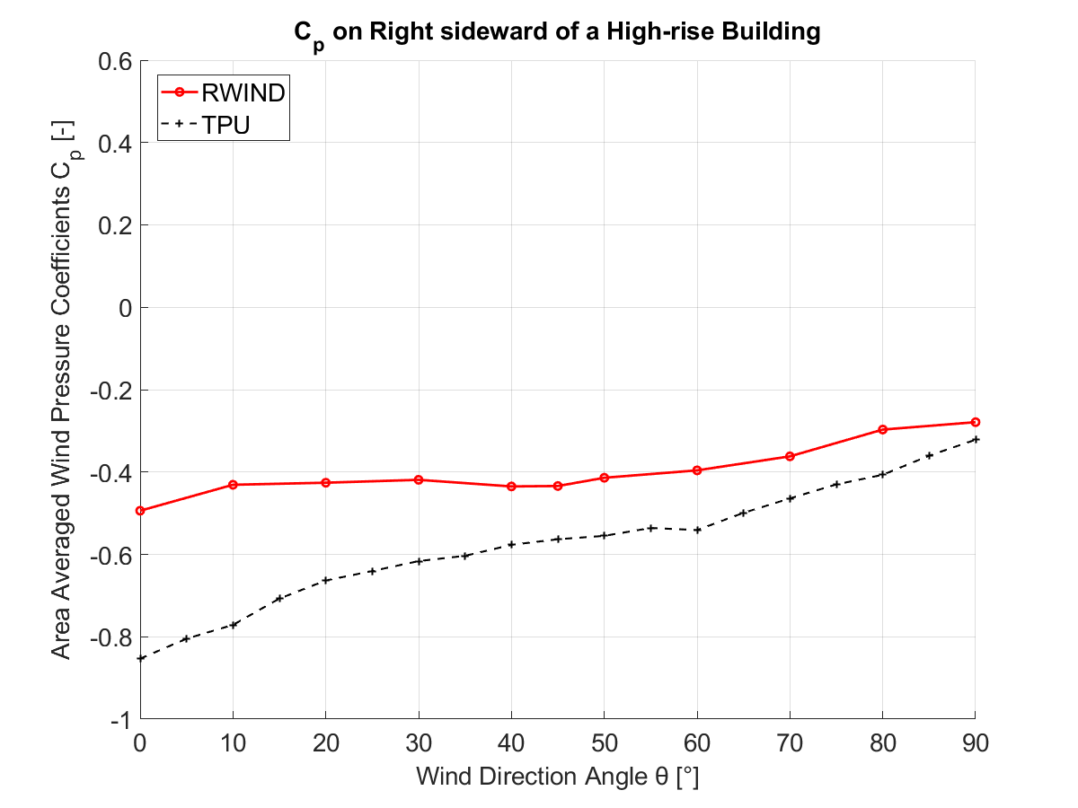 Wind Pressure Coefficient Comparison on Right Sideward of High-Rise Building