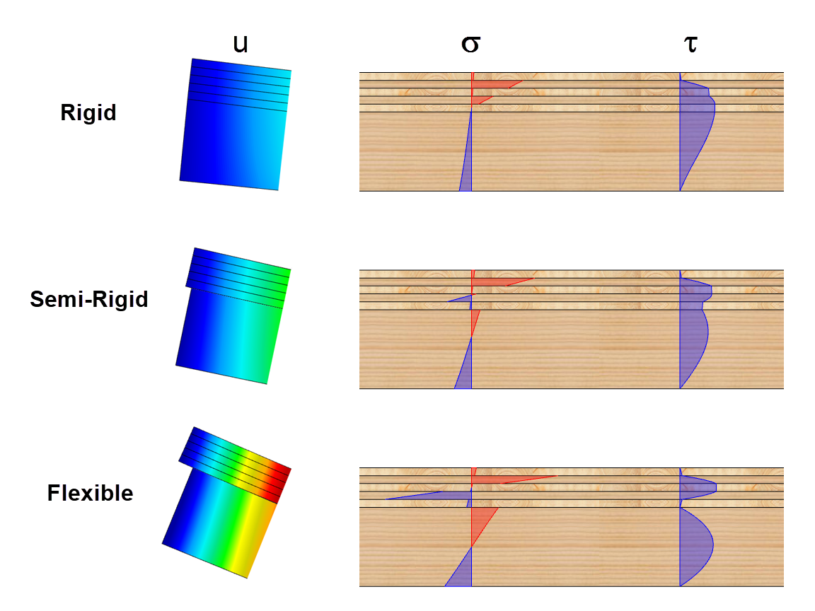 FAQ 005696 | How can I consider the shear coupling according to NDS?