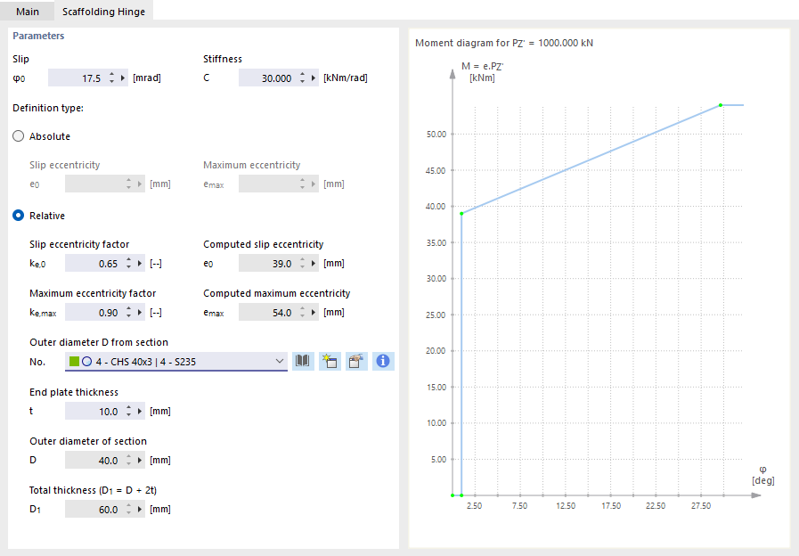 Defining an M-φ diagram for a scaffolding hinge of a support