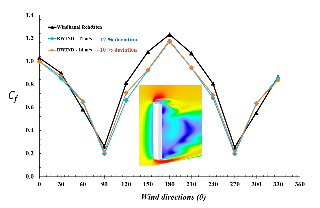 Comparison of Force Coefficient Across Wind Directions: RWIND vs. Wind Tunnel Data