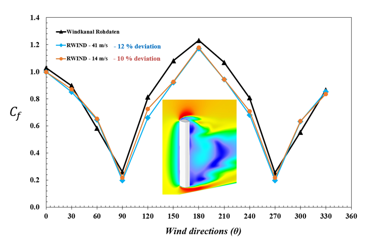 Comparison of Force Coefficient Across Wind Directions: RWIND vs. Wind Tunnel Data