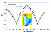 Comparison of Force Coefficient Across Wind Directions: RWIND vs. Wind Tunnel Data