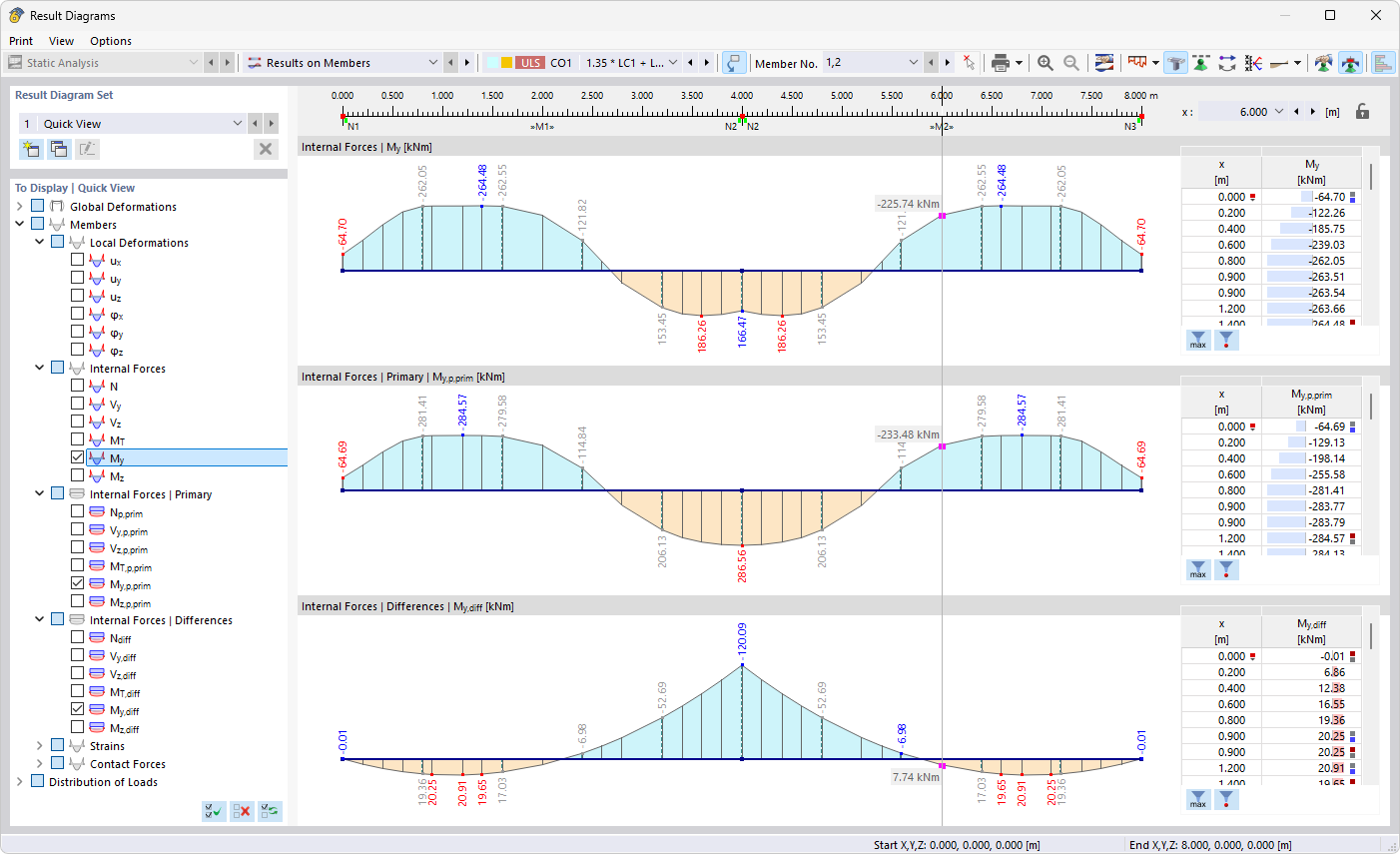 Result diagrams for bending moments, primary moments and difference