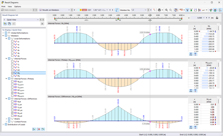 Result diagrams for bending moments, primary moments and difference