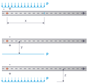 Display of a constant uniform load over the entire length of a member, starting at the member start, without any other external forces.