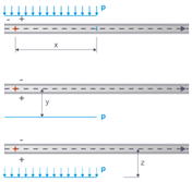 Display of a constant uniform load over the entire length of a member, starting at the member start, without any other external forces.