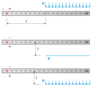 Display of a constant uniform load over the end of a member without any other external forces.
