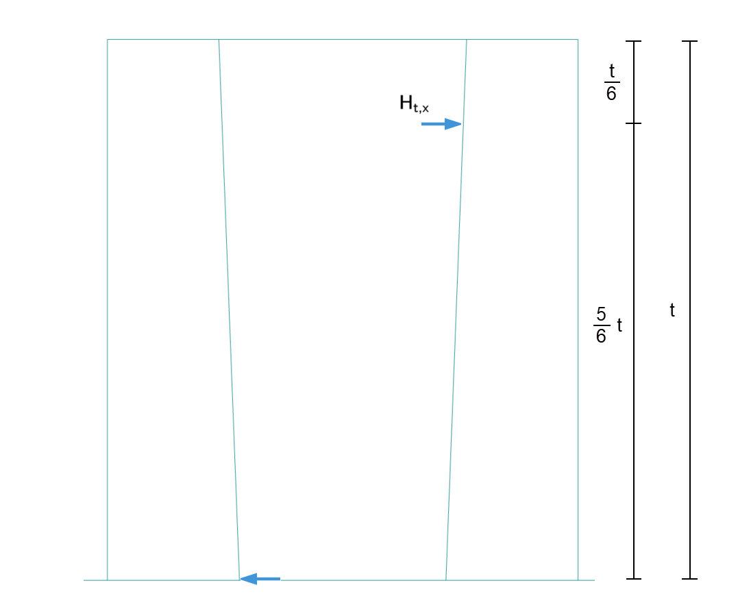 Display of horizontal forces acting on a rough bucket wall