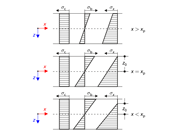 Plastic Bending with Zero Tensile Strength - Stress Distribution