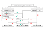 Flow chart for vibration testing of timber beam floors in accordance with prEn-1995 standards. Display of analysis methods and decision-making processes.