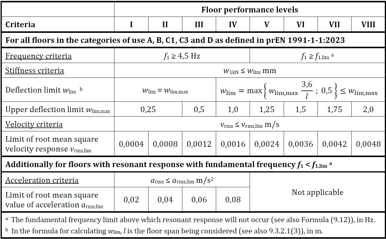 Diagram of performance requirements for floors according to prEN1995 standard.