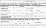 Diagram of performance requirements for floors according to prEN1995 standard.