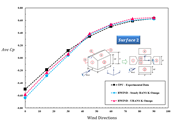 Comparison of Experimental and CFD Results for Average Pressure Coefficient (Cp) on Surface 2 under Varying Wind Directions