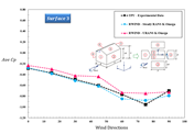 Comparison of Experimental and Numerical Wind Pressure Coefficients on Surface 3 Across Wind Directions