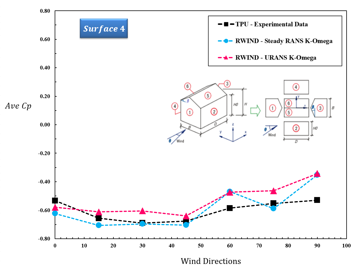 Comparison of Experimental and Numerical Wind Pressure Coefficients on Surface 4 Across Wind Directions