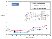 Comparison of Experimental and Numerical Wind Pressure Coefficients on Surface 4 Across Wind Directions
