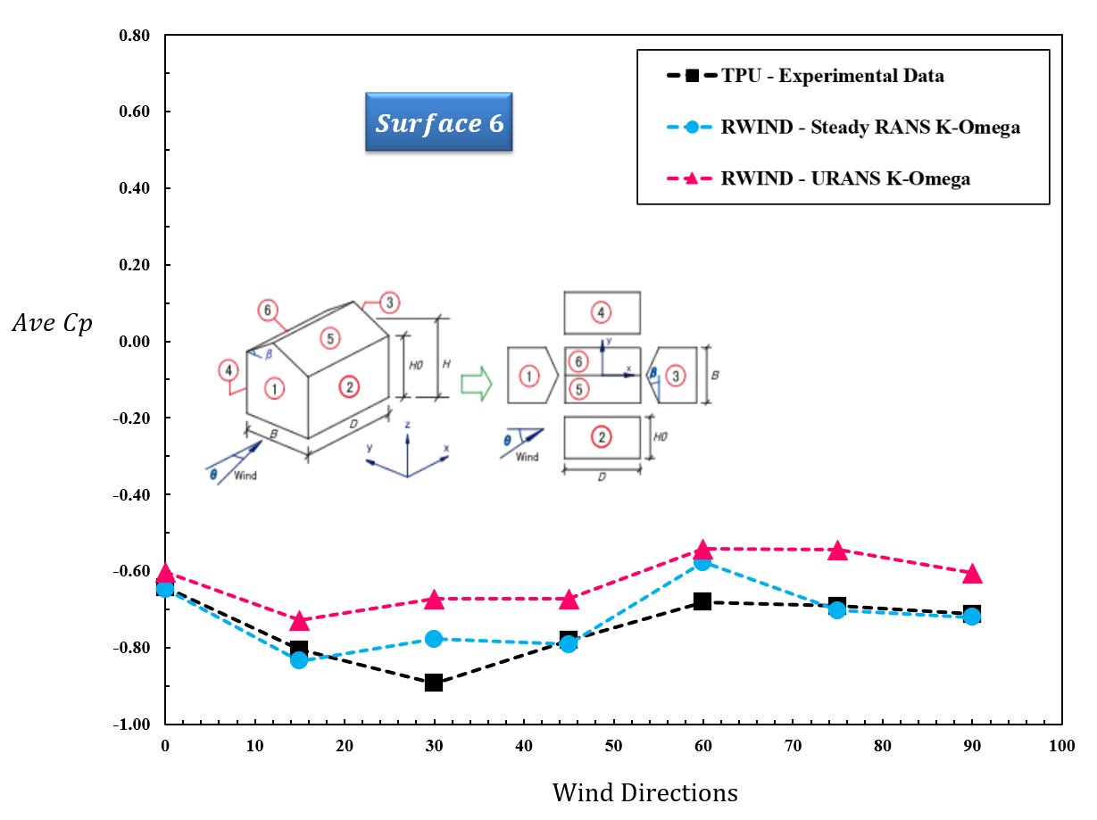 Comparison of Experimental and Numerical Wind Pressure Coefficients on Surface 6 Across Wind Directions