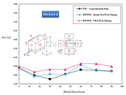 Comparison of Experimental and Numerical Wind Pressure Coefficients on Surface 6 Across Wind Directions