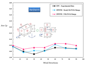 Comparison of Experimental and Numerical Wind Pressure Coefficients on Surface 6 Across Wind Directions