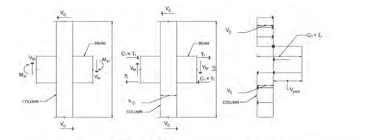 Analysis of moments and shear forces in beam-column connections under seismic loading.