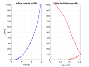 Inflow velocity and turbulence profile
