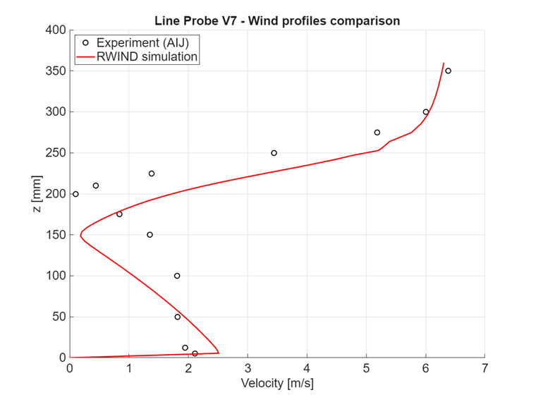 Velocity magnitude comparison at x = 200 mm, vertical section