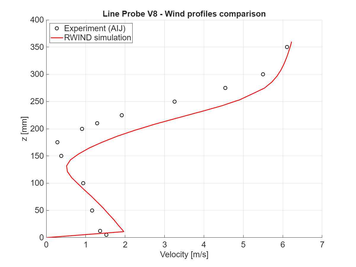 Velocity magnitude comparison at x = 300 mm, vertical section