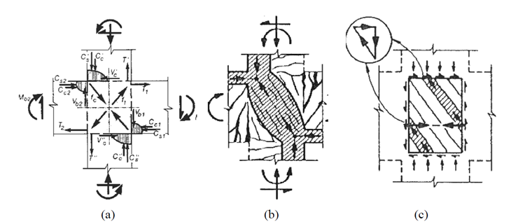 Shear stress in beam-column nodal connections due to seismic loads.