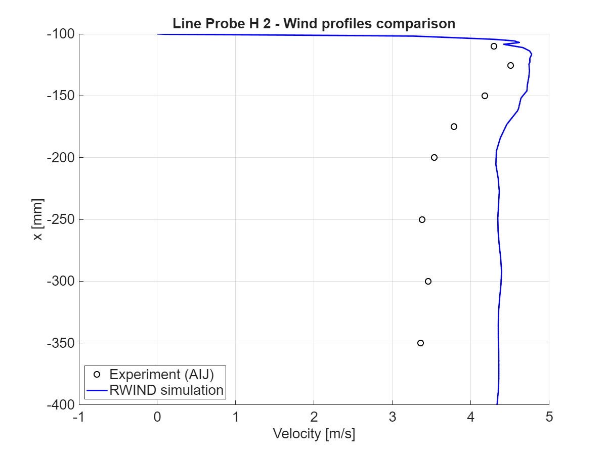 Velocity magnitude comparison at x = -25 mm, horizontal section