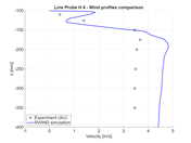 Velocity magnitude comparison at x = 25 mm, horizontal section