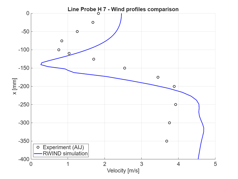 Velocity magnitude comparison at x = 200 mm, horizontal section