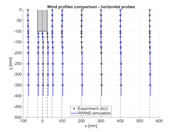Wind profiles - comparison of experimental data and simulation results for all horizontal line probes