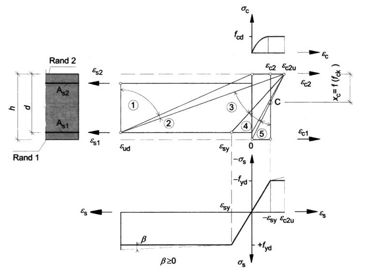 Possible strain distributions in the ultimate limit state