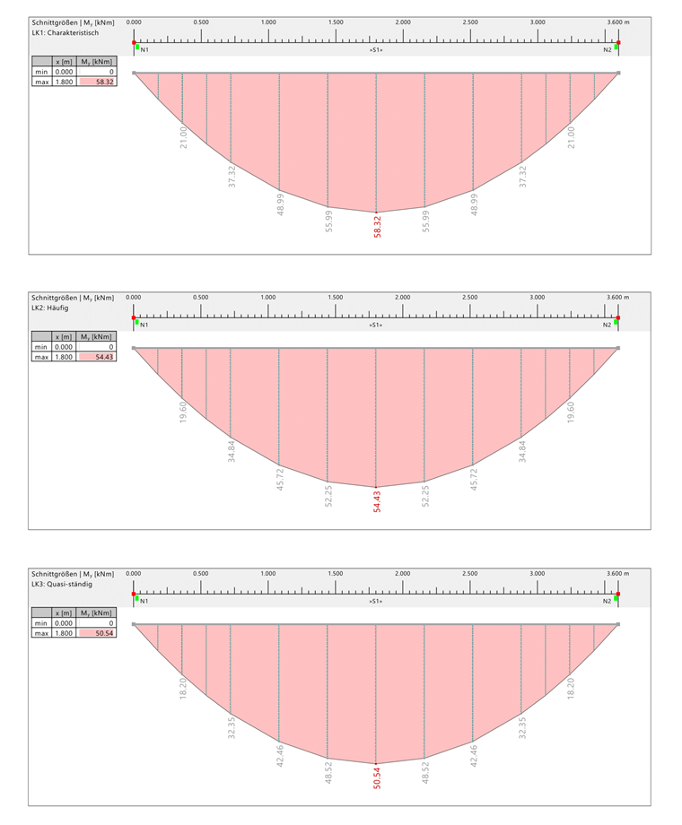 KB 1992 | Bending Moment Distribution in Mid-Span for Three SLS Design Situations