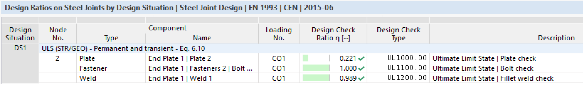 Type A.1: Design Ratios on Steel Joints