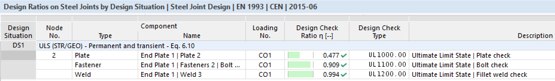 Type B.1: Design Ratios on Steel Joints