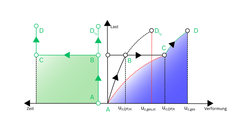 KB 1992 | Time-Dependent Development of Deformation