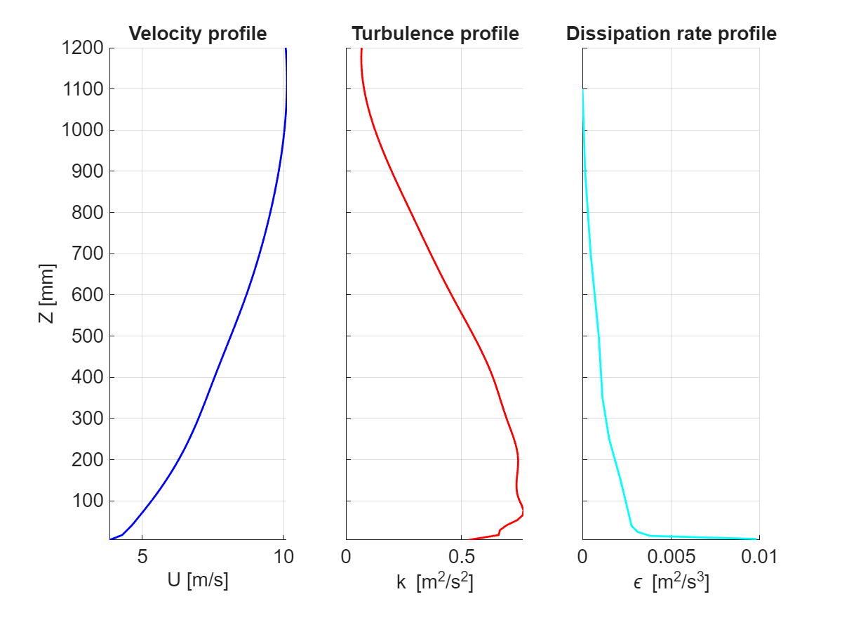 Inflow profiles