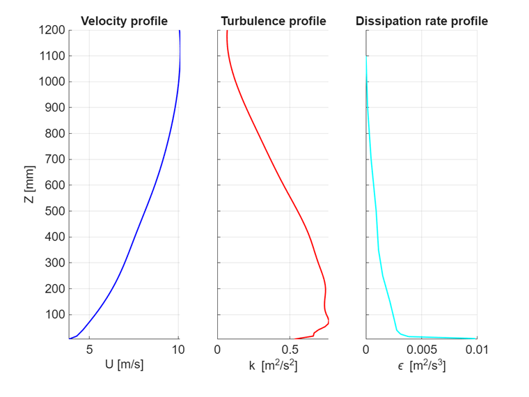 Inflow profiles