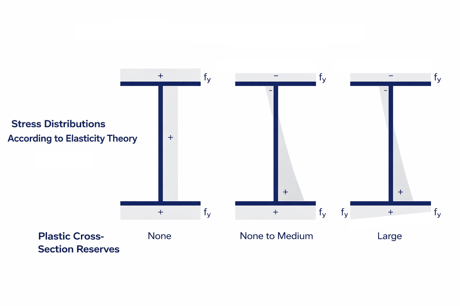 Display of stress distributions based on the theory of elasticity and plastic reserves