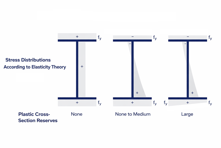 Display of stress distributions based on the theory of elasticity and plastic reserves
