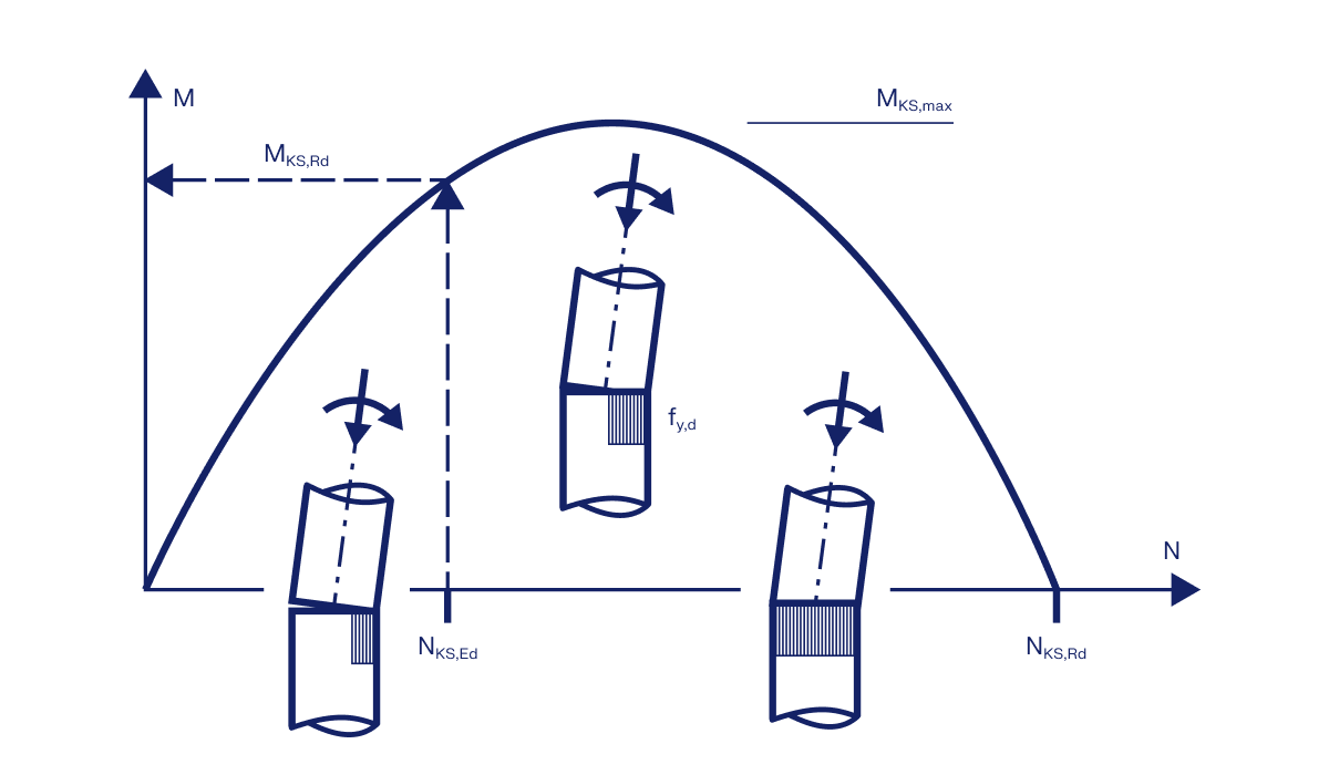 Analysis of the load-bearing model properties of the contact joint displayed in DIBt Newsletter 04/2017.