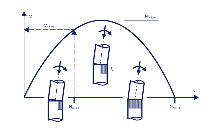 Analysis of the load-bearing model properties of the contact joint displayed in DIBt Newsletter 04/2017.