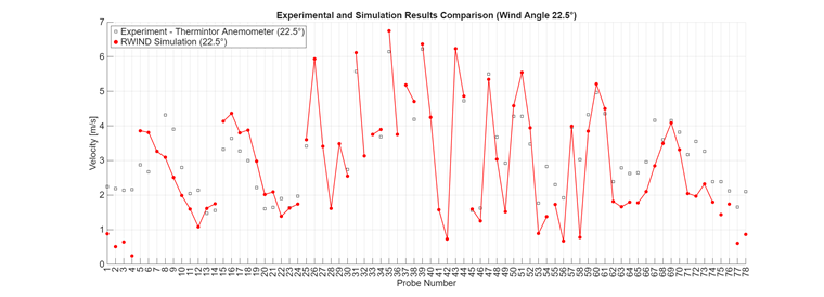 Comparison of the RWIND Simulation results and experimental data – wind angle 22.5°