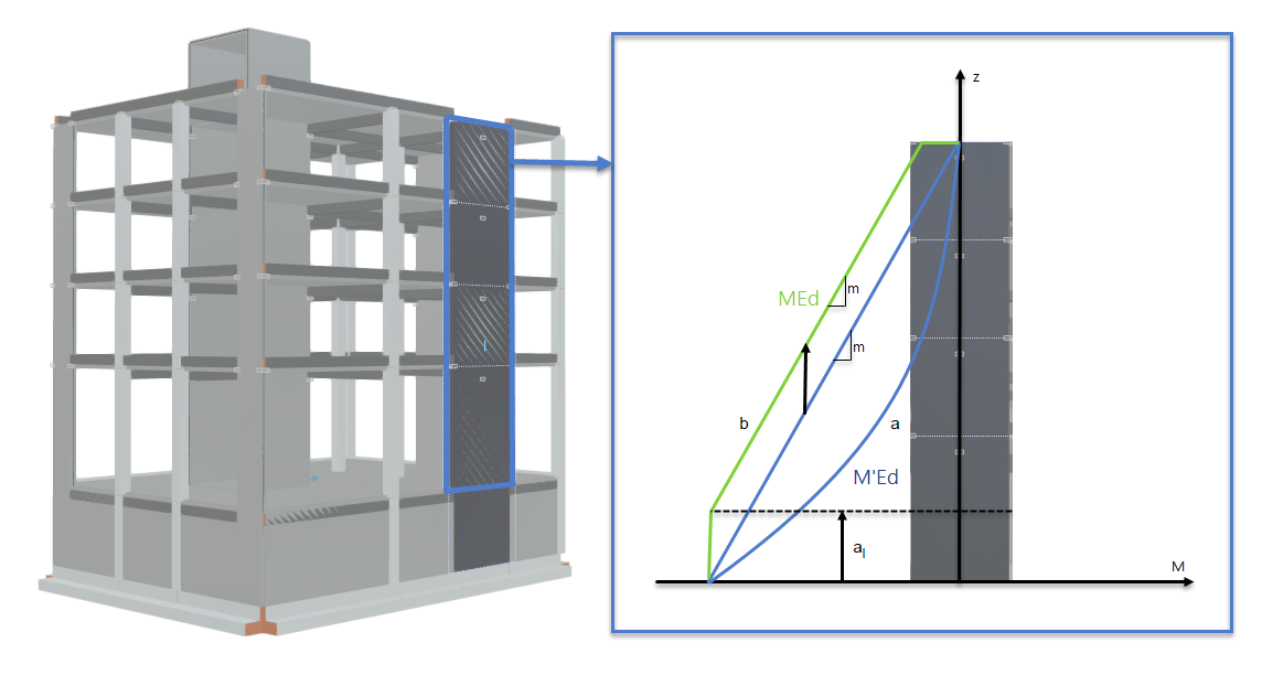 Design moment (b) from calculated moment diagram (a) according to EC8 for ductile reinforced concrete walls