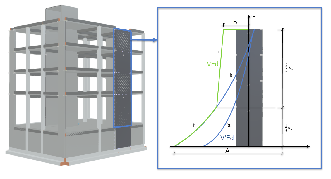 Design shear force curve (c) from calculated shear force curve (a) according to EC8 for ductile reinforced concrete walls