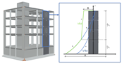 Design shear force curve (c) from calculated shear force curve (a) according to EC8 for ductile reinforced concrete walls