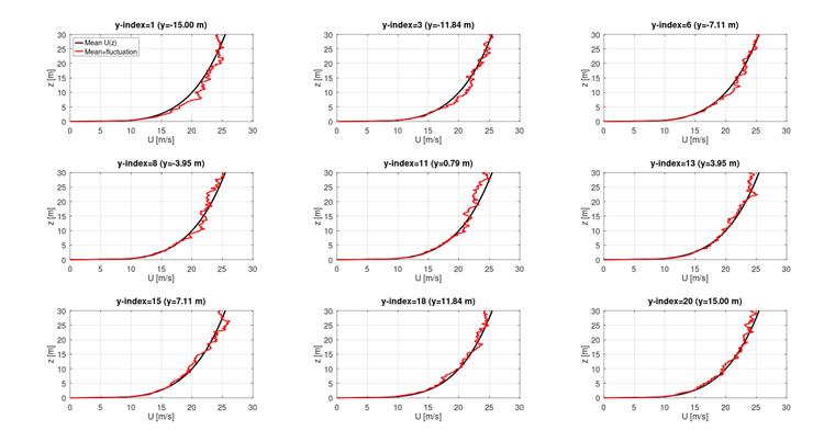 Comparison of Mean Wind Profile and Instantaneous Fluctuating Profiles at Multiple Spanwise Locations